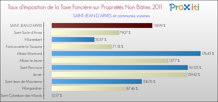 Taux d'imposition de la taxe foncière sur les immeubles et terrains non batis 2011 pour SAINT-JEAN-D'ARVES et les communes proches Comparaison des taux d'imposition de la taxe foncière sur les immeubles et terrains non batis 2011 pour SAINT-JEAN-D'ARVES et les communes voisines