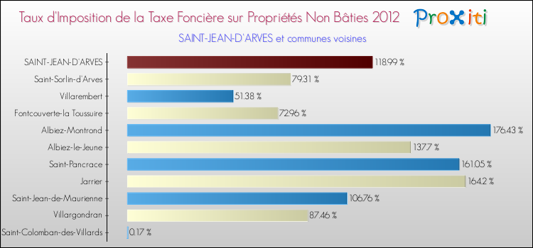 Taux d'imposition de la taxe foncière sur les immeubles et terrains non batis 2012 pour SAINT-JEAN-D'ARVES et les communes proches Comparaison des taux d'imposition de la taxe foncière sur les immeubles et terrains non batis 2012 pour SAINT-JEAN-D'ARVES et les communes voisines