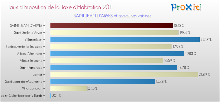 Taux d'imposition de la taxe d'habitation 2011 pour SAINT-JEAN-D'ARVES et les communes proches Comparaison des taux d'imposition de la taxe d'habitation 2011 pour SAINT-JEAN-D'ARVES et les communes voisines