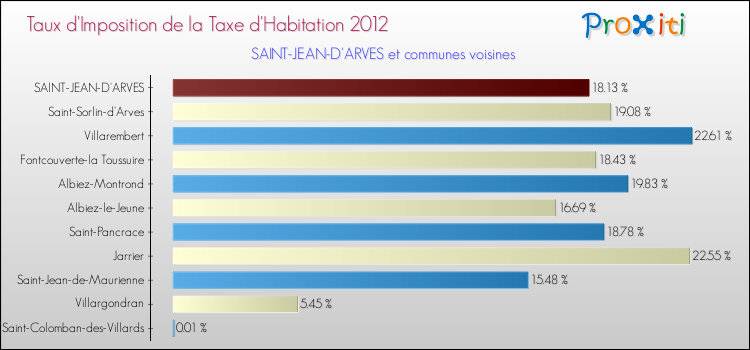 Taux d'imposition de la taxe d'habitation 2012 pour SAINT-JEAN-D'ARVES et les communes proches Comparaison des taux d'imposition de la taxe d'habitation 2012 pour SAINT-JEAN-D'ARVES et les communes voisines