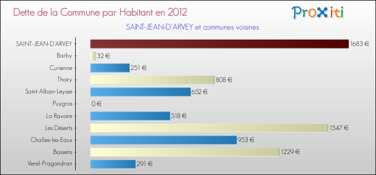 Dette par habitant de la commune en 2012 pour SAINT-JEAN-D'ARVEY et les communes proches Comparaison de la dette par habitant de la commune en 2012 pour SAINT-JEAN-D'ARVEY et les communes voisines