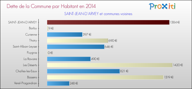 Dette par habitant de la commune en 2014 pour SAINT-JEAN-D'ARVEY et les communes proches Comparaison de la dette par habitant de la commune en 2014 pour SAINT-JEAN-D'ARVEY et les communes voisines