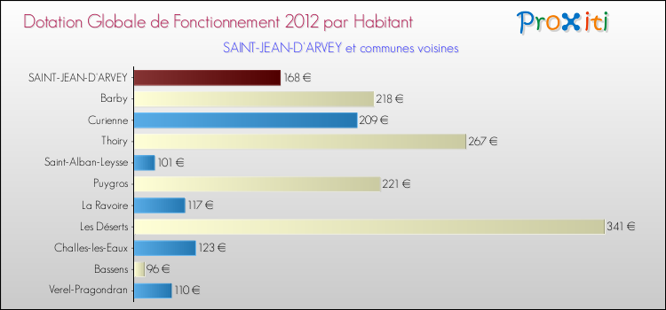 Montant des dotations globales de fonctionnement DGF par Habitant pour SAINT-JEAN-D'ARVEY et les communes proches Comparaison des des dotations globales de fonctionnement DGF par habitant pour SAINT-JEAN-D'ARVEY et les communes voisines