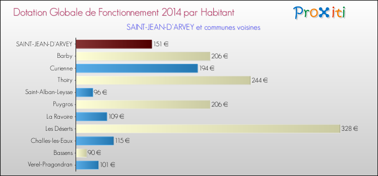 Montant des dotations globales de fonctionnement DGF par Habitant pour SAINT-JEAN-D'ARVEY et les communes proches en 2014. Comparaison des des dotations globales de fonctionnement DGF par habitant pour SAINT-JEAN-D'ARVEY et les communes voisines en 2014.