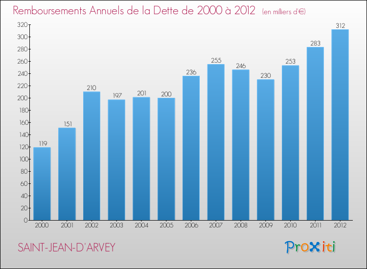 Evolution de l'annuité de la dette pour la commune de SAINT-JEAN-D'ARVEY de 2000 à 2012 Annuités de la dette pour SAINT-JEAN-D'ARVEY de 2000 à 2012