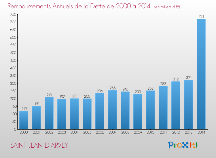 Evolution de l'annuité de la dette pour la commune de SAINT-JEAN-D'ARVEY de 2000 à 2014 Annuités de la dette pour SAINT-JEAN-D'ARVEY de 2000 à 2014