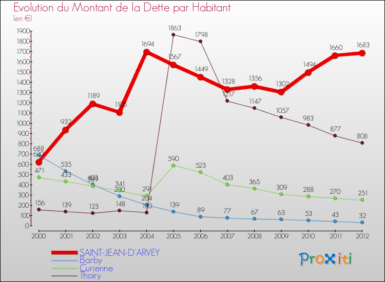 Evolution de la dette par habitant pour la commune de SAINT-JEAN-D'ARVEY et les communes proches de 2000 à 2012 Comparaison de la dette par habitant pour SAINT-JEAN-D'ARVEY et les communes voisines de 2000 à 2012