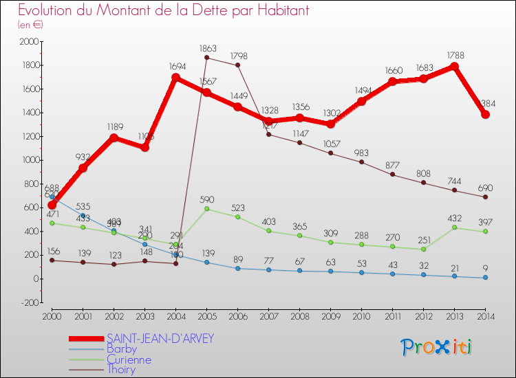 Evolution de la dette par habitant pour la commune de SAINT-JEAN-D'ARVEY et les communes proches de 2000 à 2014 Comparaison de la dette par habitant pour SAINT-JEAN-D'ARVEY et les communes voisines de 2000 à 2014