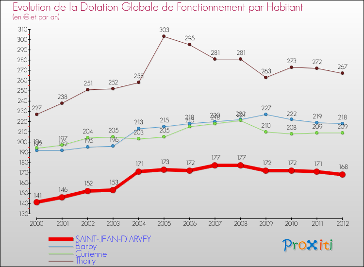 Evolution et montant de la dotation globale de fonctionnement par Habitant pour SAINT-JEAN-D'ARVEY et les communes proches Comparaison des dotations globales de fonctionnement par habitant pour SAINT-JEAN-D'ARVEY et les communes voisines