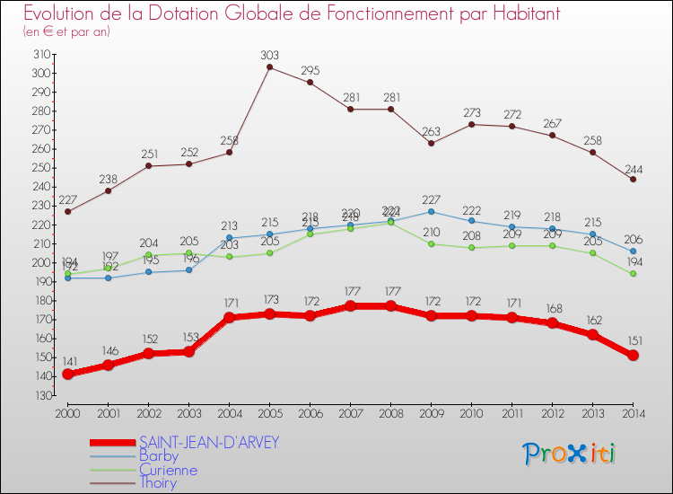 Evolution et montant de la dotation globale de fonctionnement par Habitant pour SAINT-JEAN-D'ARVEY et les communes proches de 2000 à 2014. Comparaison des dotations globales de fonctionnement par habitant pour SAINT-JEAN-D'ARVEY et les communes voisines de 2000 à 2014.