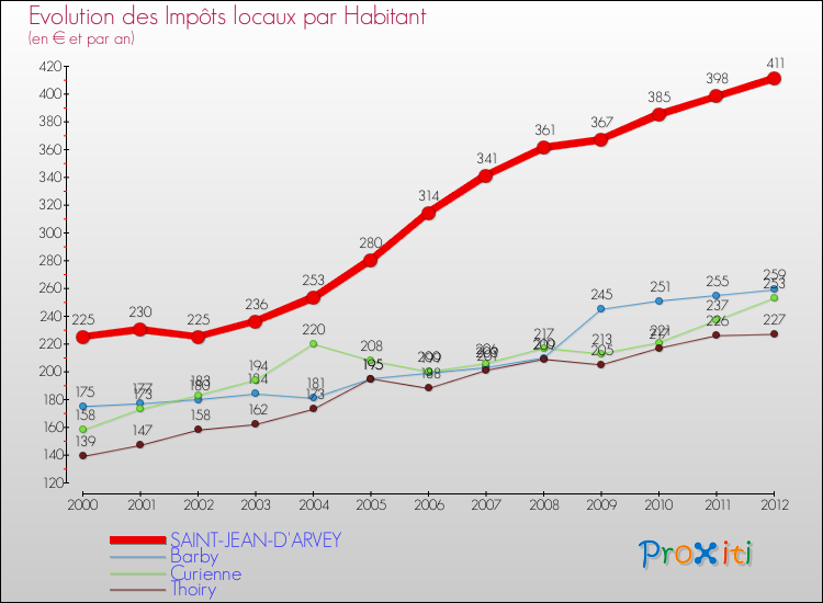 Evolution et montant des impôts locaux par Habitant pour SAINT-JEAN-D'ARVEY et les communes proches Comparaison des impôts locaux par habitant pour SAINT-JEAN-D'ARVEY et les communes voisines