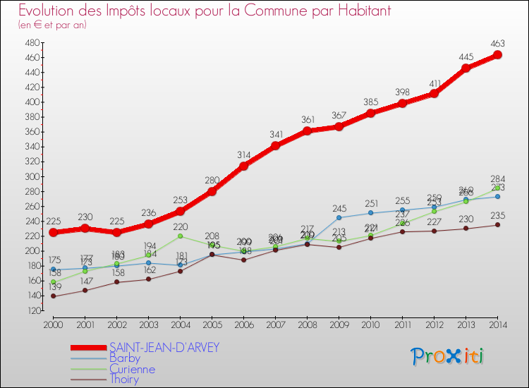 Evolution et montant des impôts locaux par Habitant pour SAINT-JEAN-D'ARVEY et les communes proches de 2000 à 2014 Comparaison des impôts locaux par habitant pour SAINT-JEAN-D'ARVEY et les communes voisines de 2000 à 2014