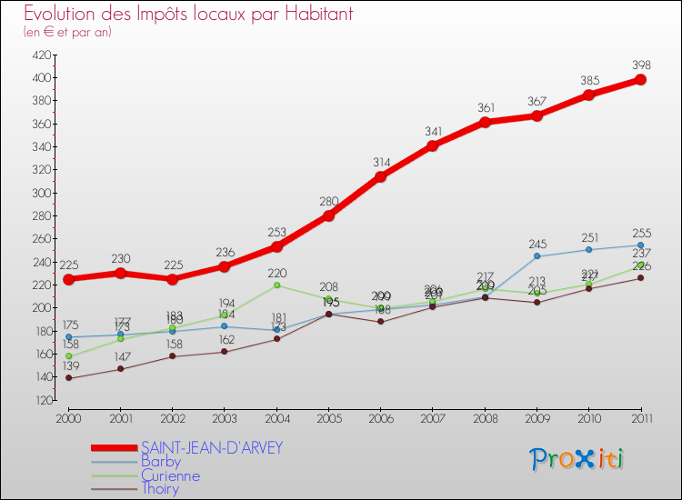 Evolution et montant des impôts locaux par Habitant pour SAINT-JEAN-D'ARVEY et les communes proches Comparaison des impôts locaux par habitant pour SAINT-JEAN-D'ARVEY et les communes voisines