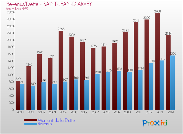 Evolution comparée de la dette et des revenus pour la commune de SAINT-JEAN-D'ARVEY de 2000 à 2014 Comparaison de la dette et des revenus pour SAINT-JEAN-D'ARVEY de 2000 à 2014