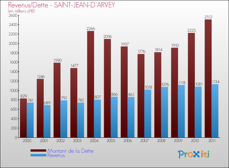Evolution comparée de la dette et des revenus pour la commune de SAINT-JEAN-D'ARVEY de 2000 à 2011 Comparaison de la dette et des revenus pour SAINT-JEAN-D'ARVEY de 2000 à 2011