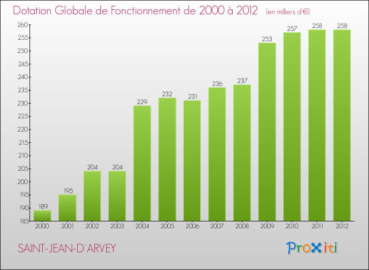 Evolution du montant de la Dotation Globale de Fonctionnement pour la commune de SAINT-JEAN-D'ARVEY de 2000 à 2012 Evolution du montant de la Dotation Globale de Fonctionnement pour SAINT-JEAN-D'ARVEY de 2000 à 2012