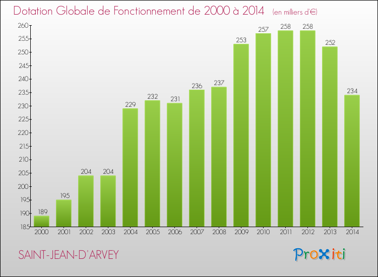 Evolution du montant de la Dotation Globale de Fonctionnement pour la commune de SAINT-JEAN-D'ARVEY de 2000 à 2014 Evolution du montant de la Dotation Globale de Fonctionnement pour SAINT-JEAN-D'ARVEY de 2000 à 2014
