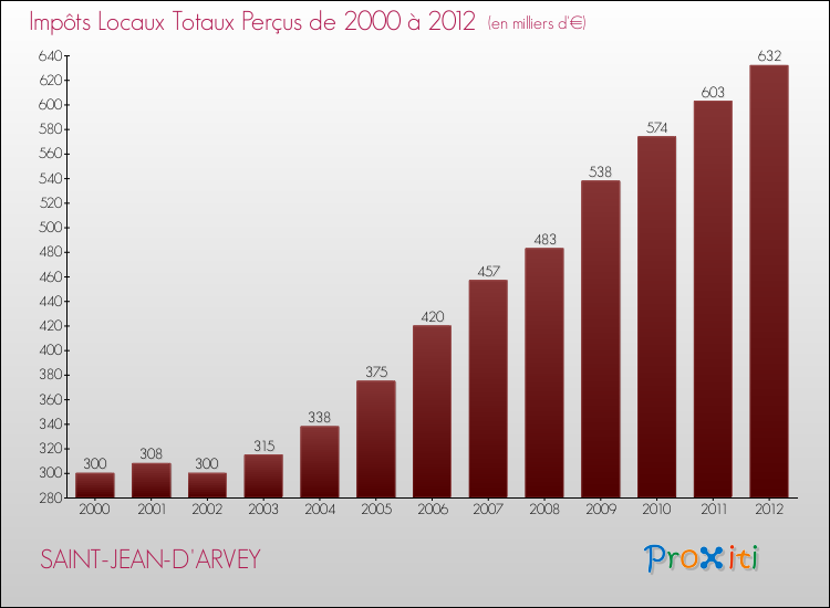 Evolution des Impôts Locaux pour la commune de SAINT-JEAN-D'ARVEY de 2000 à 2012 Evolution des Impôts Locaux pour SAINT-JEAN-D'ARVEY de 2000 à 2012