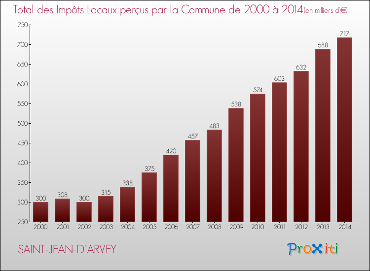 Evolution des Impôts Locaux pour la commune de SAINT-JEAN-D'ARVEY de 2000 à 2014 Evolution des Impôts Locaux pour SAINT-JEAN-D'ARVEY de 2000 à 2014