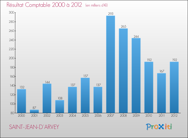 Evolution du résultat comptable pour la commune de SAINT-JEAN-D'ARVEY de 2000 à 2012 Evolution du résultat comptable pour SAINT-JEAN-D'ARVEY de 2000 à 2012
