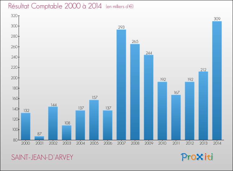 Evolution du résultat comptable pour la commune de SAINT-JEAN-D'ARVEY de 2000 à 2014 Evolution du résultat comptable pour SAINT-JEAN-D'ARVEY de 2000 à 2014