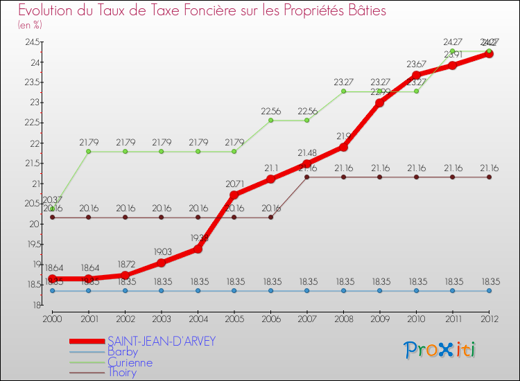 Evolution du taux de la taxe foncière sur le bati pour SAINT-JEAN-D'ARVEY et les communes proches de 2000 à 2012 Comparaison des taux de taxe foncière sur le bati pour SAINT-JEAN-D'ARVEY et les communes voisines de 2000 à 2012