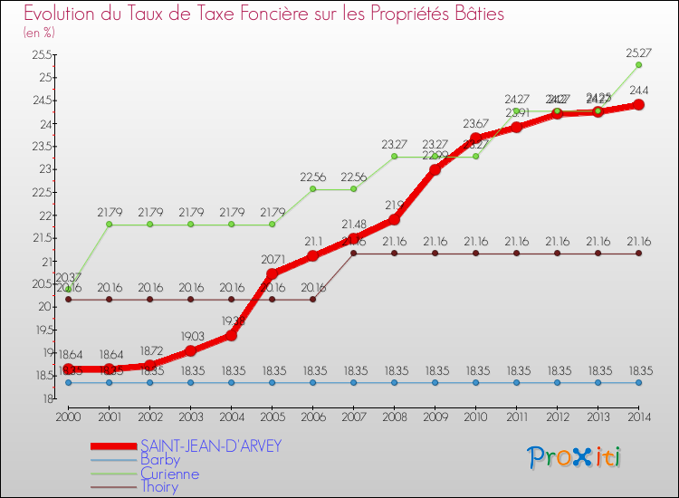 Evolution du taux de la taxe foncière sur le bati pour SAINT-JEAN-D'ARVEY et les communes proches de 2000 à 2014 Comparaison des taux de taxe foncière sur le bati pour SAINT-JEAN-D'ARVEY et les communes voisines de 2000 à 2014