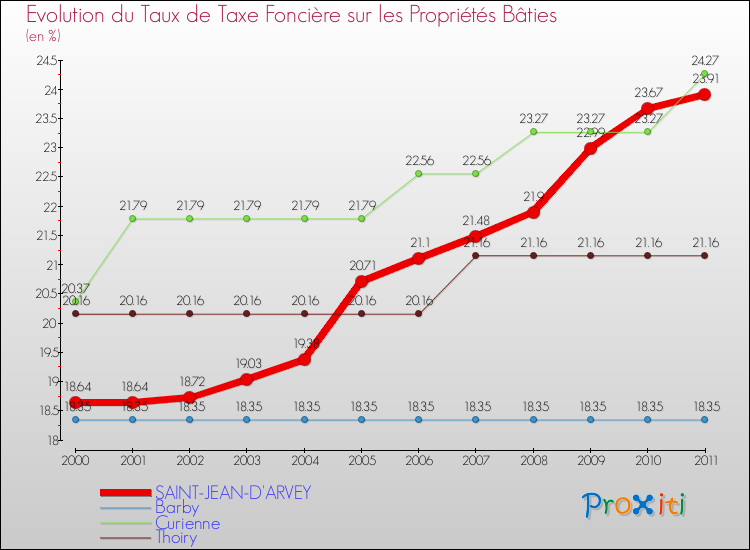Evolution du taux de la taxe foncière sur le bati pour SAINT-JEAN-D'ARVEY et les communes proches Comparaison des taux de taxe foncière sur le bati pour SAINT-JEAN-D'ARVEY et les communes voisines