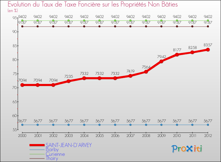 Evolution du taux de la taxe foncière sur les immeubles et terrains non batis pour SAINT-JEAN-D'ARVEY et les communes proches de 2000 à 2012 Comparaison des taux de la taxe foncière sur les immeubles et terrains non batis pour SAINT-JEAN-D'ARVEY et les communes voisines de 2000 à 2012