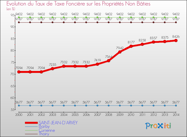 Evolution du taux de la taxe foncière sur les immeubles et terrains non batis pour SAINT-JEAN-D'ARVEY et les communes proches de 2000 à 2014 Comparaison des taux de la taxe foncière sur les immeubles et terrains non batis pour SAINT-JEAN-D'ARVEY et les communes voisines de 2000 à 2014