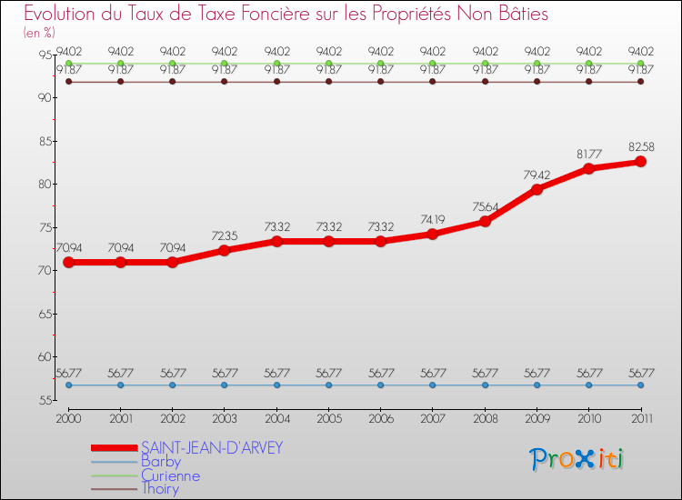 Evolution du taux de la taxe foncière sur les immeubles et terrains non batis pour SAINT-JEAN-D'ARVEY et les communes proches Comparaison des taux de la taxe foncière sur les immeubles et terrains non batis pour SAINT-JEAN-D'ARVEY et les communes voisines