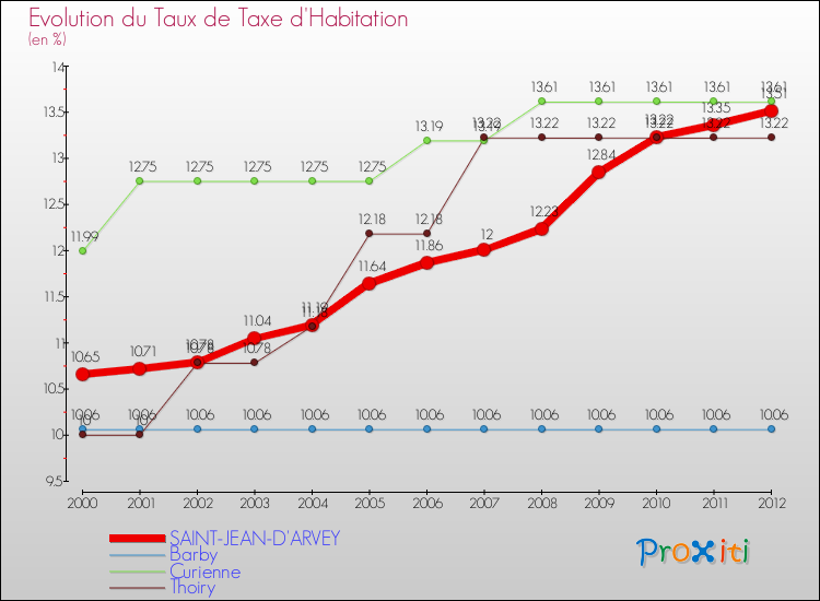 Evolution du taux de la taxe d'habitation pour SAINT-JEAN-D'ARVEY et les communes proches Comparaison des taux de la taxe d'habitation pour SAINT-JEAN-D'ARVEY et les communes voisines