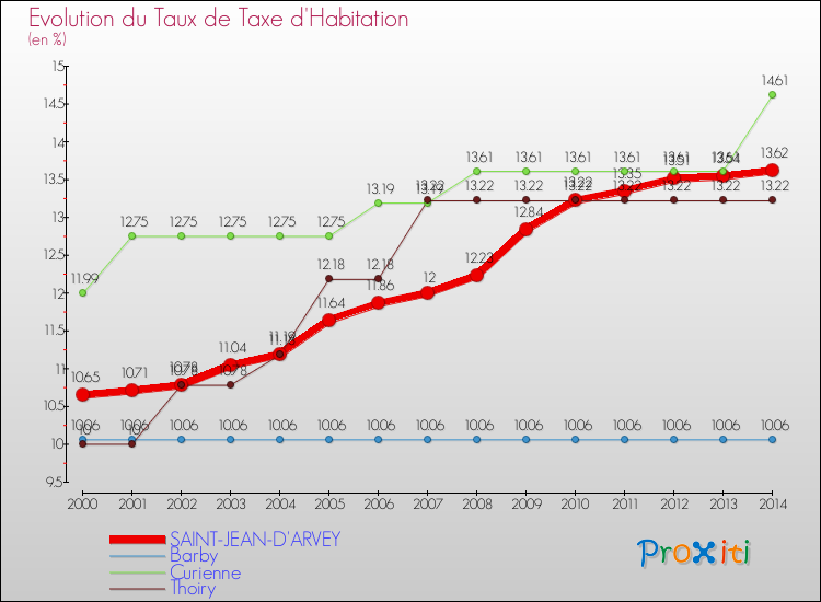 Evolution du taux de la taxe d'habitation pour SAINT-JEAN-D'ARVEY et les communes proches de 2000 à 2014 Comparaison des taux de la taxe d'habitation pour SAINT-JEAN-D'ARVEY et les communes voisines de 2000 à 2014