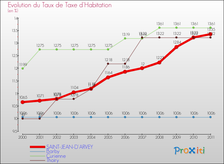 Evolution du taux de la taxe d'habitation pour SAINT-JEAN-D'ARVEY et les communes proches Comparaison des taux de la taxe d'habitation pour SAINT-JEAN-D'ARVEY et les communes voisines