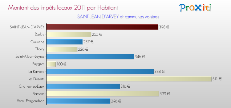 Montant des impôts locaux par Habitant pour SAINT-JEAN-D'ARVEY et les communes proches Comparaison des impôts locaux par habitant pour SAINT-JEAN-D'ARVEY et les communes voisines
