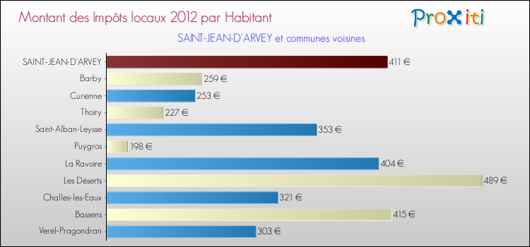 Montant des impôts locaux par Habitant pour SAINT-JEAN-D'ARVEY et les communes proches Comparaison des impôts locaux par habitant pour SAINT-JEAN-D'ARVEY et les communes voisines