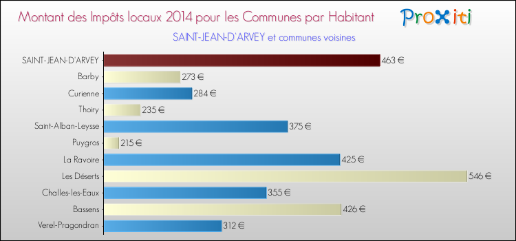 Montant des impôts locaux par Habitant pour SAINT-JEAN-D'ARVEY et les communes proches en 2014 Comparaison des impôts locaux par habitant pour SAINT-JEAN-D'ARVEY et les communes voisines en 2014