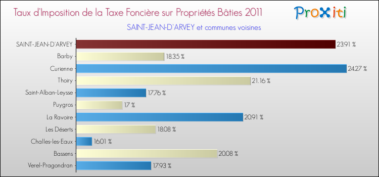 Taux d'imposition de la taxe foncière sur le bati 2011 pour SAINT-JEAN-D'ARVEY et les communes proches Comparaison des taux d'imposition de la taxe foncière sur le bati 2011 pour SAINT-JEAN-D'ARVEY et les communes voisines