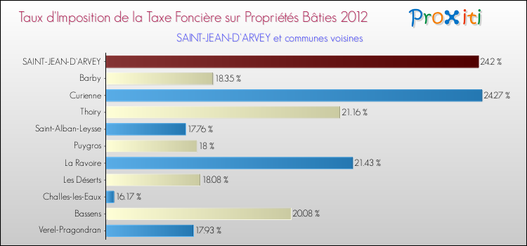 Taux d'imposition de la taxe foncière sur le bati 2012 pour SAINT-JEAN-D'ARVEY et les communes proches Comparaison des taux d'imposition de la taxe foncière sur le bati 2012 pour SAINT-JEAN-D'ARVEY et les communes voisines