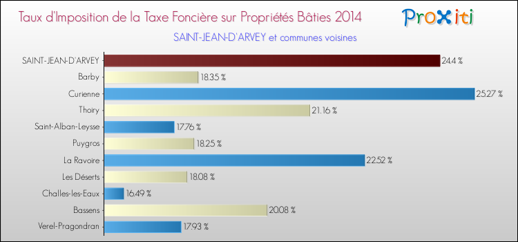 Taux d'imposition de la taxe foncière sur le bati 2014 pour SAINT-JEAN-D'ARVEY et les communes proches Comparaison des taux d'imposition de la taxe foncière sur le bati 2014 pour SAINT-JEAN-D'ARVEY et les communes voisines