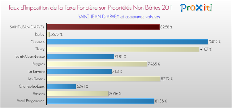 Taux d'imposition de la taxe foncière sur les immeubles et terrains non batis 2011 pour SAINT-JEAN-D'ARVEY et les communes proches Comparaison des taux d'imposition de la taxe foncière sur les immeubles et terrains non batis 2011 pour SAINT-JEAN-D'ARVEY et les communes voisines