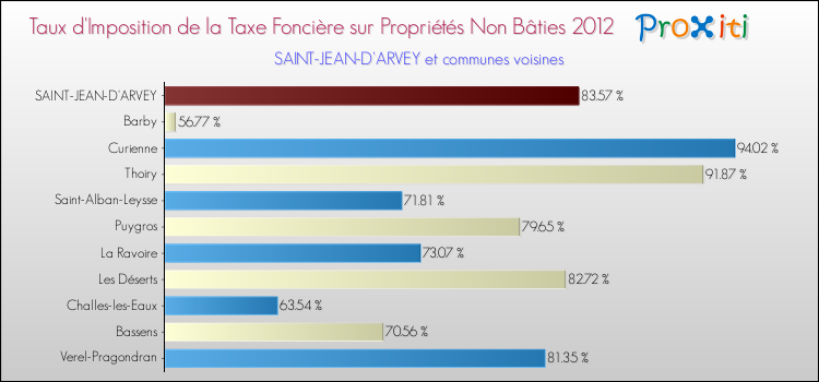 Taux d'imposition de la taxe foncière sur les immeubles et terrains non batis 2012 pour SAINT-JEAN-D'ARVEY et les communes proches Comparaison des taux d'imposition de la taxe foncière sur les immeubles et terrains non batis 2012 pour SAINT-JEAN-D'ARVEY et les communes voisines