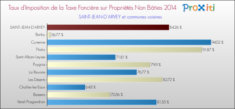Taux d'imposition de la taxe foncière sur les immeubles et terrains non batis 2014 pour SAINT-JEAN-D'ARVEY et les communes proches Comparaison des taux d'imposition de la taxe foncière sur les immeubles et terrains non batis 2014 pour SAINT-JEAN-D'ARVEY et les communes voisines