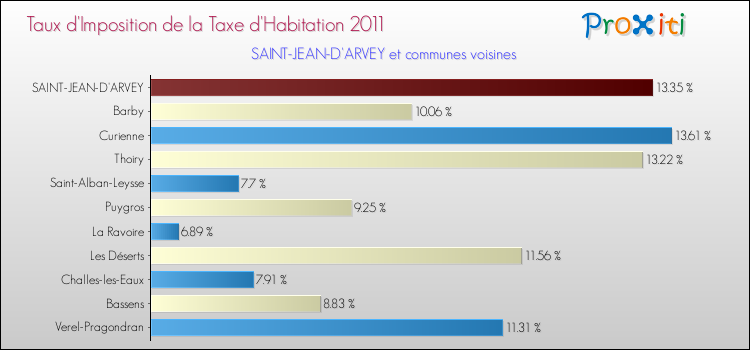 Taux d'imposition de la taxe d'habitation 2011 pour SAINT-JEAN-D'ARVEY et les communes proches Comparaison des taux d'imposition de la taxe d'habitation 2011 pour SAINT-JEAN-D'ARVEY et les communes voisines
