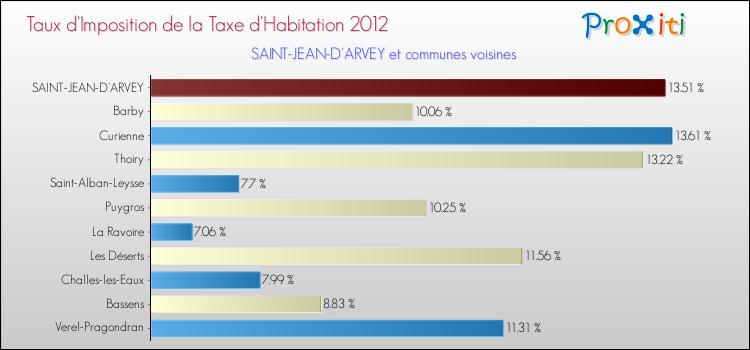 Taux d'imposition de la taxe d'habitation 2012 pour SAINT-JEAN-D'ARVEY et les communes proches Comparaison des taux d'imposition de la taxe d'habitation 2012 pour SAINT-JEAN-D'ARVEY et les communes voisines