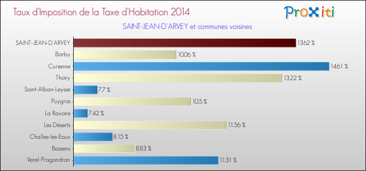 Taux d'imposition de la taxe d'habitation 2014 pour SAINT-JEAN-D'ARVEY et les communes proches Comparaison des taux d'imposition de la taxe d'habitation 2014 pour SAINT-JEAN-D'ARVEY et les communes voisines