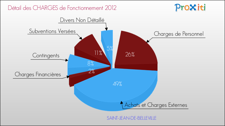 Décomposition des Charges de Fonctionnement 2012 de la commune de SAINT-JEAN-DE-BELLEVILLE Charges de Fonctionnement 2012 pour la commune de SAINT-JEAN-DE-BELLEVILLE