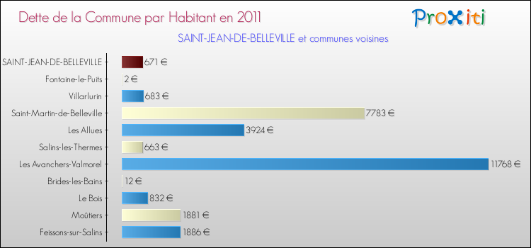 Dette par habitant de la commune en 2011 pour SAINT-JEAN-DE-BELLEVILLE et les communes proches Comparaison de la dette par habitant de la commune en 2011 pour SAINT-JEAN-DE-BELLEVILLE et les communes voisines