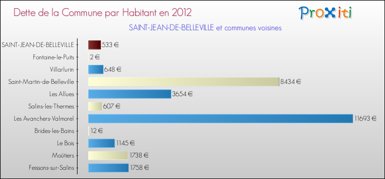 Dette par habitant de la commune en 2012 pour SAINT-JEAN-DE-BELLEVILLE et les communes proches Comparaison de la dette par habitant de la commune en 2012 pour SAINT-JEAN-DE-BELLEVILLE et les communes voisines