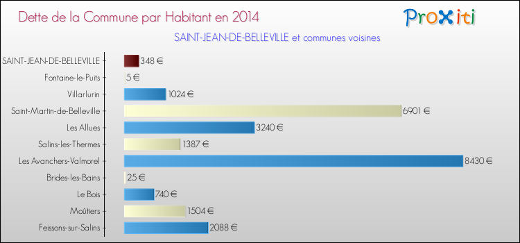 Dette par habitant de la commune en 2014 pour SAINT-JEAN-DE-BELLEVILLE et les communes proches Comparaison de la dette par habitant de la commune en 2014 pour SAINT-JEAN-DE-BELLEVILLE et les communes voisines